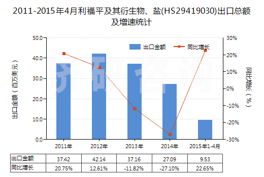 2011-2015年4月利福平及其衍生物、鹽(HS29419030)出口總額及增速統(tǒng)計(jì)